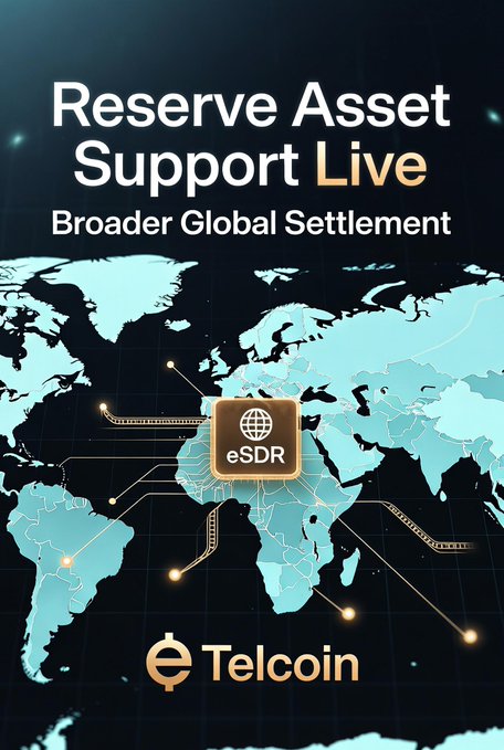 A promotional graphic for Telcoin announcing 'Reserve Asset Support Live' with 'Broader Global Settlement' featuring an eSDR badge over a world map.