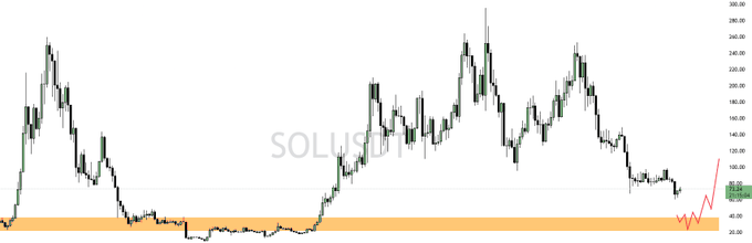 The image shows a line graph with a red line indicating a decrease in value, while the x-axis represents time. The title of the image reads "SOLUTION", which could be related to the stock market or cryptocurrency. The text above the graph says "Ready for the lower on solusi last time i called low and get good move up. Never believe the short term bounce, now everyone calling solana meme season again You all know what will incoming next. just buy the marked box zone and get good reward". This message suggests that the market is not doing well at the moment but could improve in the future if people invest their money wisely.