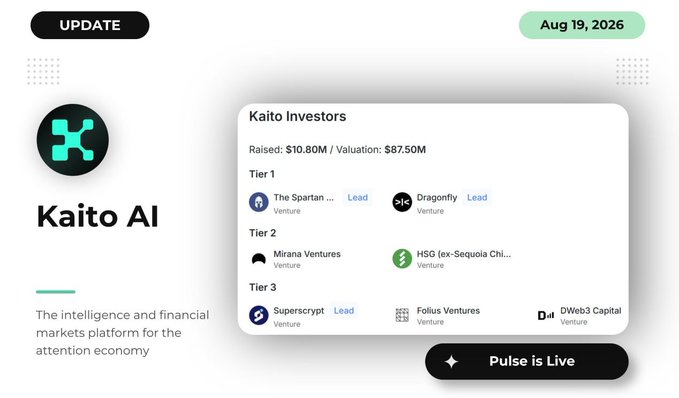 The image displays a Kaito AI update card dated August 19, 2026, highlighting their $10.80M raise at an $87.50M valuation with tiered investors including The Spartan Group, Dragonfly, Mirana Ventures, and Superscrypt, alongside a "Pulse is Live" announcement banner. This relates to the post's mention of Kaito launching Pulse, framing it as a new chapter with fresh capital and investor backing supporting the platform's attention economy focus.