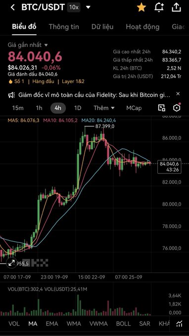 A cryptocurrency trading app displays a BTC/USDT 4-hour candlestick chart with a current price of 84,040.6 and a 24-hour high of 84,340.2.