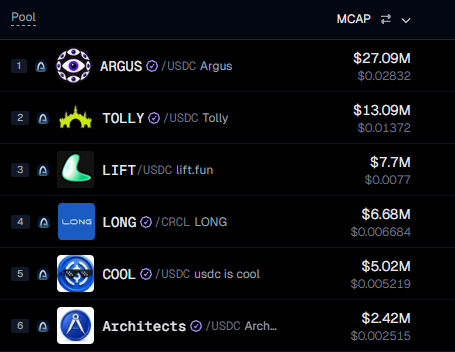 The image shows a leaderboard of pools on the Arc chain, with ARGUS/USDC leading at $27.09M market cap, followed by TOLLY/USDC at $13.09M, LIFT/USDC at $7.7M, LONG/CRCL at $6.68M, COOL/USDC at $5.02M, and Architects/USDC at $2.42M. This visually supports the post's claim about Arc's $30M runner, highlighting that ARGUS tops the list as the featured launchpad project.
