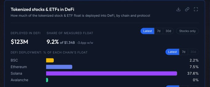 A dashboard titled "Tokenized stocks & ETFs in DeFi" shows $123M deployed across chains, with Solana leading at 37.6% of float, followed by Ethereum (7.5%), BSC (2.2%), and Avalanche (0%)—visually confirming the post's claim of Solana's dominant DeFi position for tokenized assets.