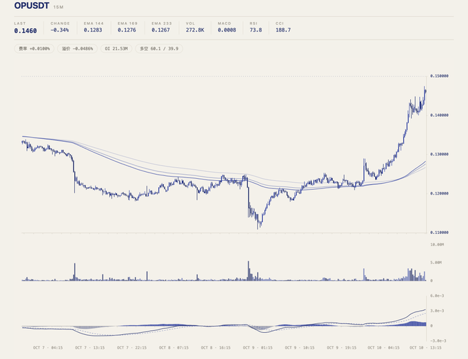 Trading chart for OPUSDT showing a 24-hour price action with indicators including EMA, VOL, MACD, and RSI, displaying a recent upward price trend.