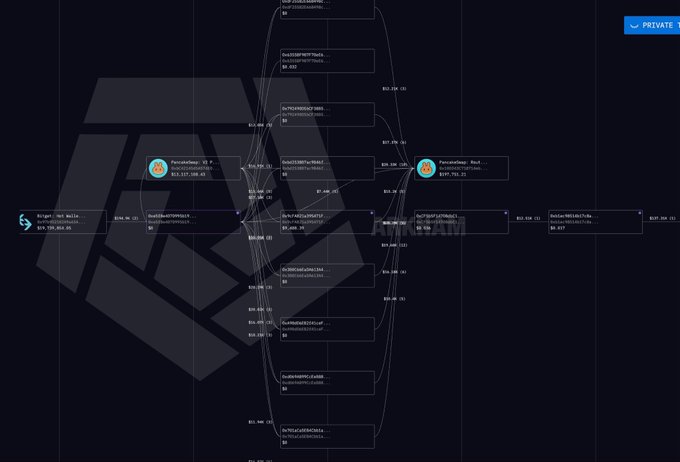 The image shows a complex on-chain transaction flow diagram for the $SKYAI token, visually mapping the distribution pattern described in the post. It traces tokens from a Bitget Hot Wallet through an intermediate address (0xE2aAB730c29d0...) before splitting into multiple fresh wallets with similar allocation sizes, as indicated by the "Pseudonymous: 1of x" labels and the numerous parallel transaction arrows showing the fan-out distribution pattern.