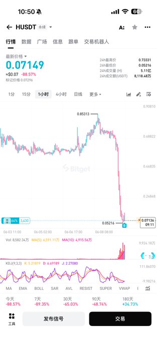 The image shows a phone screen displaying a graph of stock prices for a company called "Husd". The graph displays a downward trend in the stock price, with the value decreasing over time. This information is relevant to the post because it suggests that the company's stock has been experiencing a significant drop recently, which might have caught the attention of many people who follow the stock market closely.