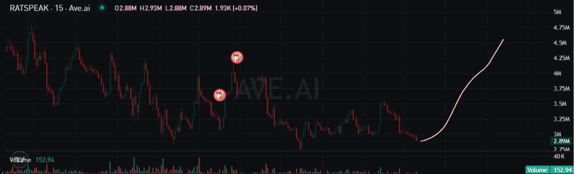 A dark-themed market chart for “RATSPEAK · 15 · Ave.ai” shows the token falling from roughly 5M toward 2.89M before a projected pink curve climbs toward 4.5M. The chart displays a current price near 2.88M–2.89M, market values around H 2.93M / L 2.88M, and volume 152.94, visually supporting the post’s optimistic view of Ratspeak as a project worth monitoring for its growth potential.
