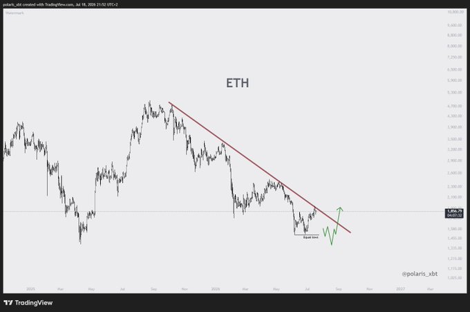 The image shows an Ethereum (ETH) candlestick chart with a descending red trendline connecting recent highs, highlighting a "Fake out" near the $1,650 level with green arrows indicating potential upward movement. The accompanying post aligns with this bullish setup, as the trader is accumulating ETH and planning larger buys if price dips below $1,500, viewing the downtrend as a buying opportunity.
