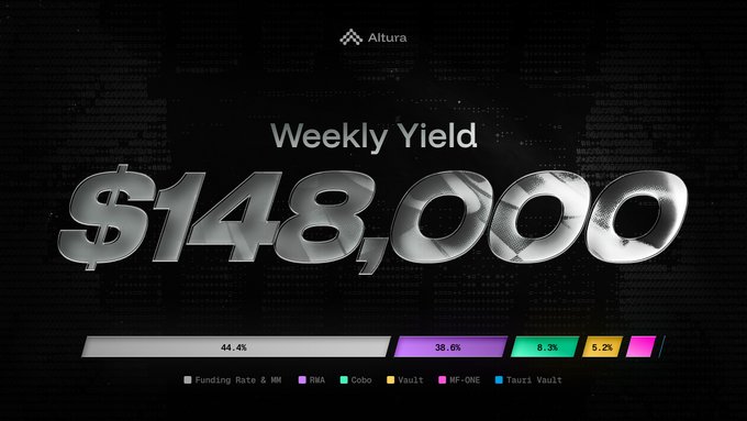 The image features a dark grey postcard with bold text that reads "Weekly Yield $1,8,000", accompanied by multiple colors of bars representing different categories or types of assets such as stock options or funds. The bars are colored in shades of purple and orange for easy visual comparison. Below the main postcard text, there is a smaller postcard with a caption that reads "funding rate: 35%", which could be related to the $1,8,000 yield amount. Alturax, a cryptocurrency trading platform, is identified as the creator of this image.