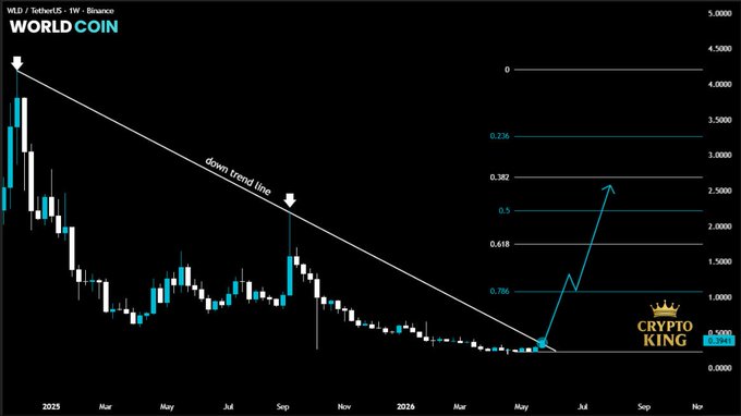The image shows a chart with a steep decline in the price of Bitcoin over time. The chart displays a downward trend from $0.4 in 2025 to $0.4, indicating that the price has been decreasing steadily. The chart also features a line graph showing the price fluctuations and a bar graph displaying the daily trading volume for Bitcoin. The image is related to the post because it provides information about the current state of Bitcoin's price and its historical performance.