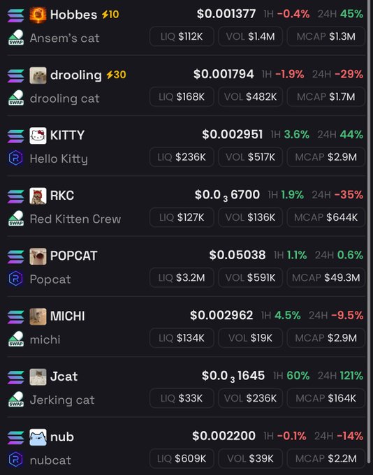 The image displays a cryptocurrency tracking list featuring various cat-themed meme tokens including Hobbes ($0.001377), drooling ($0.001794), KITTY ($0.002951), RKC ($0.0036700), POPCAT ($0.05038), MICHI ($0.002962), Jcat ($0.0031645), and nub ($0.002200), along with their market caps, liquidity, and 24-hour price changes.

The screenshot supports the post by showcasing a collection of cat-themed crypto tokens with their current prices and performance metrics, illustrating the search for undervalued feline meme coins to add to a portfolio.