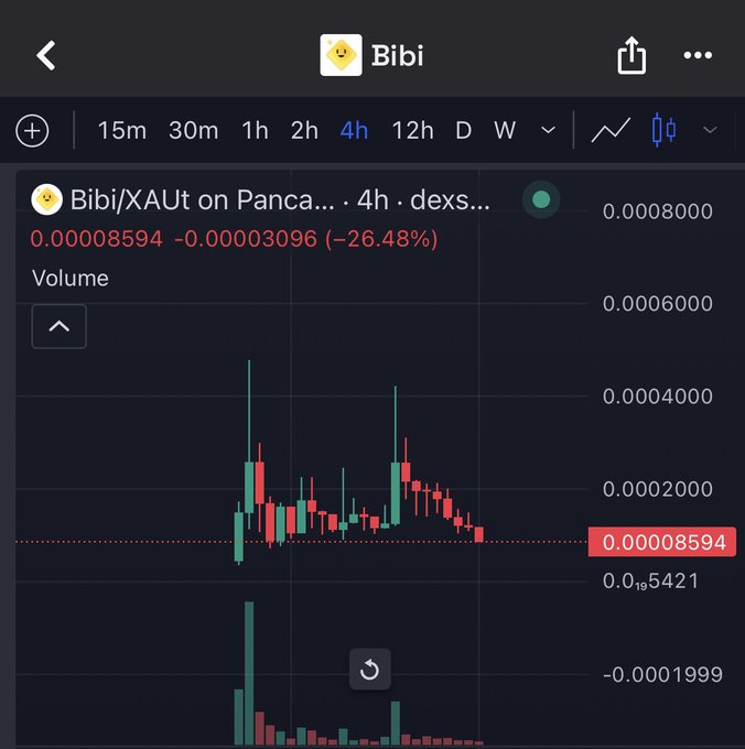 A cryptocurrency trading chart for token 'Bibi/XAUt' on PancakeSwap (dexscreener) displayed over a 4-hour timeframe, showing a price decline of -26.48% to 0.00008594 with red and green candlestick patterns.