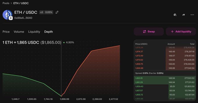A cryptocurrency exchange interface showing the ETH/USDC trading pair on Uniswap, with 1 ETH priced at 1,865 USDC and a depth chart displaying liquidity and price spread.