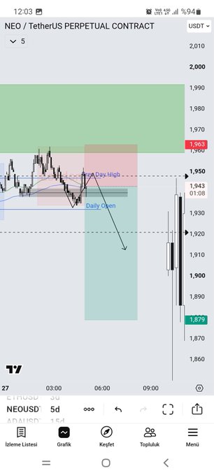 A TradingView chart of NEO/USDT perpetual contract shows a bearish rejection at the Day High near $1,950 with price dropping toward the $1,879 level, illustrating the downward move referenced in the #neousdt analysis.