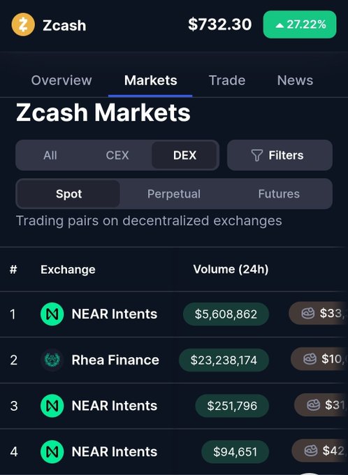 The image shows the Zcash Markets page with ZEC trading at $732.30 (up 27.22%), displaying decentralized exchange (DEX) spot trading pairs—NEAR Intents and Rhea Finance—with 24-hour volumes ranging from $94,651 to $23,238,174, supporting the post's message about trading ZEC privately on DEXs.
