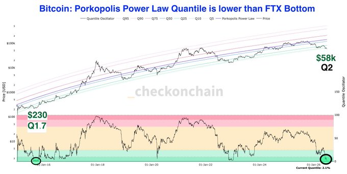 The chart, titled "Bitcoin: Porkopolis Power Law Quantile is lower than FTX Bottom," shows the Bitcoin price (currently at $58k) alongside the Porkopolis Power Law model's Quantile Oscillator, which has dropped to 2.1%—even lower than during the FTX collapse bottom—visually supporting the post's contrarian view that the market bottom may already be in despite most observers waiting for "one last dump."