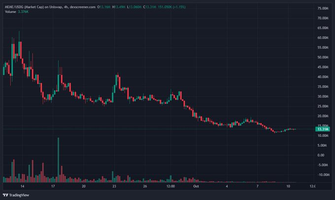 A candlestick chart from TradingView displays the MEME/USDC trading pair on Uniswap, showing a bearish trend with the current value at $13.318M ($-191.080K, -1.15%).