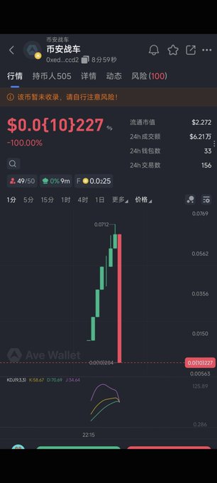 A cryptocurrency trading chart from Ave Wallet shows a token called "币安战车" (Oved...cccz) that has dropped -100.00% with a value of $0.0{10}227.
