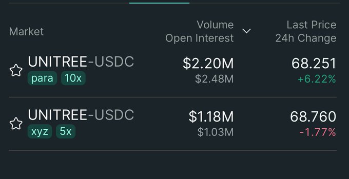 A trading interface showing market data for the UNITREE-USDC pair, with a 'para' version showing a 24h change of +6.22% at $68.251 and an 'xyz' version showing -1.77% at $68.760.
