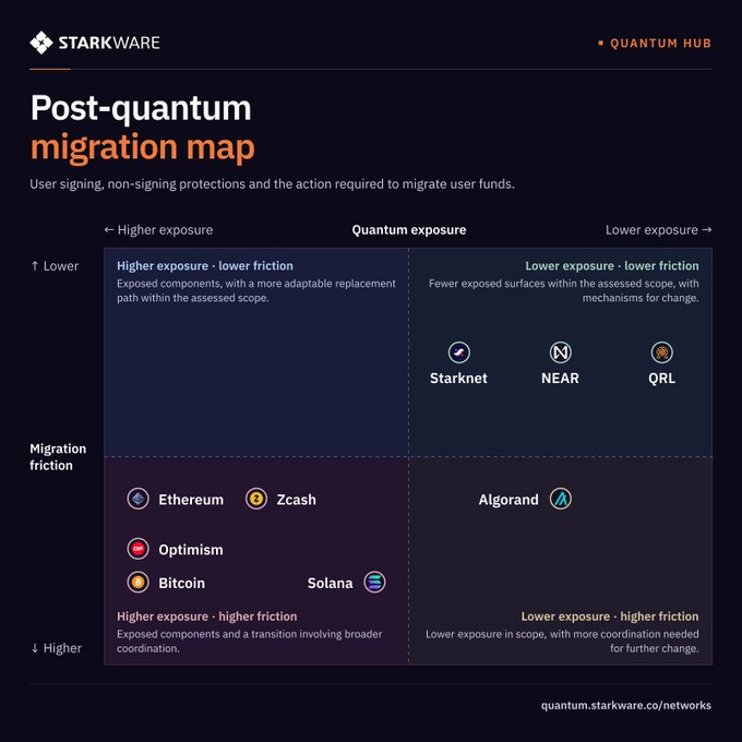 A StarkWare "Post-quantum migration map" categorizing networks like Ethereum, Zcash, Bitcoin, Solana, Starknet, NEAR, QRL, and Algorand by quantum exposure versus migration friction, supporting the post's point that quantum-safety depends on both quantum exposure and crypto agility.