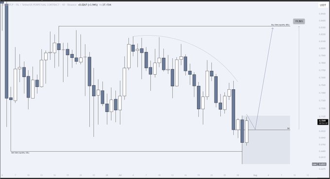 A candlestick chart of $FIL/USDT on TradingView displays a 53-day consolidation period with a marked "Buy Side Liquidity" target at approximately $0.3001, showing a projected +20% upward move from a recently formed bullish order block near the $0.2600 low following a downside liquidity deviation.