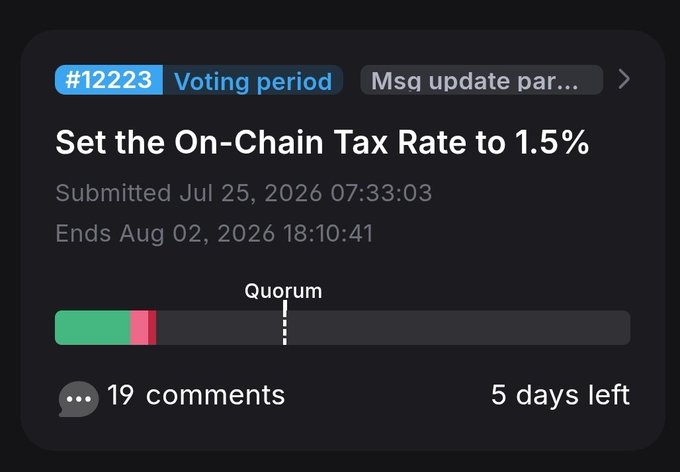 A governance proposal #12223 to set the On-Chain Tax Rate to 1.5%, submitted July 25, 2026, ending August 2, 2026, with 5 days left and 19 comments.