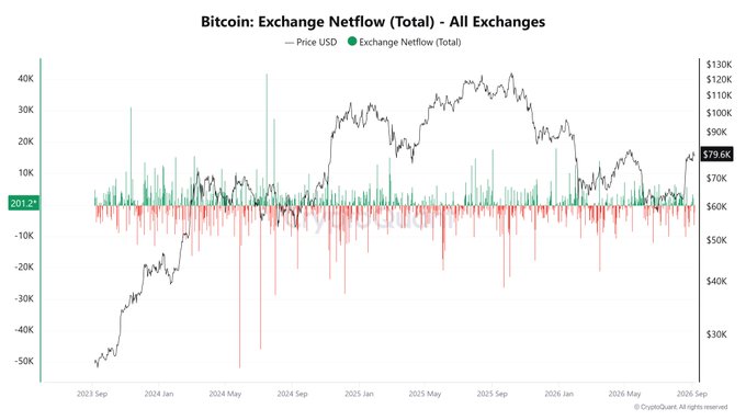 The image is a chart titled "Bitcoin: Exchange Netflow (Total) - All Exchanges" tracking BTC price (currently $79.6K) against exchange inflows (green) and outflows (red) from September 2023 through September 2026, with a notable net outflow of 201.2K BTC highlighted. The chart visually supports the post's claim by showing predominantly red bars (outflows) dominating the latter portion of 2026, illustrating whales moving Bitcoin off exchanges rather than accumulating on them.