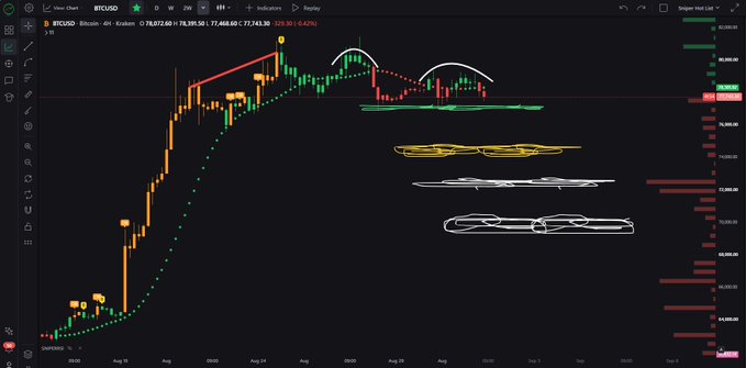 A TradingView BTCUSD 4-hour chart shows Bitcoin trading at ~$78,872 (O:79,872, H:79,308, L:77,468, C:77,743) with handwritten annotations outlining potential retracement zones marked by white, yellow, and white-outlined horizontal bands below the current price action, illustrating the bearish downside targets referenced in the analysis.