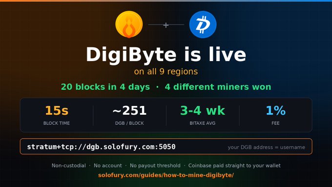Promotional graphic announcing DigiByte (DGB) mining is live on SoloFury across all 9 regions, showing 20 blocks mined in 4 days with stats: 15s block time, ~251 DGB/block, 3-4 week bitaxe average, and 1% fee.