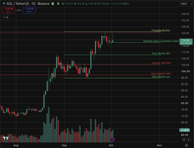 A candlestick chart of SOL/TetherUS on Binance showing a 1D timeframe with the price at 119.58 (+0.99%), featuring various technical indicators like 'Prev Month High', 'Monthly Open/Quarterly Open', and 'Current Year Mid'.