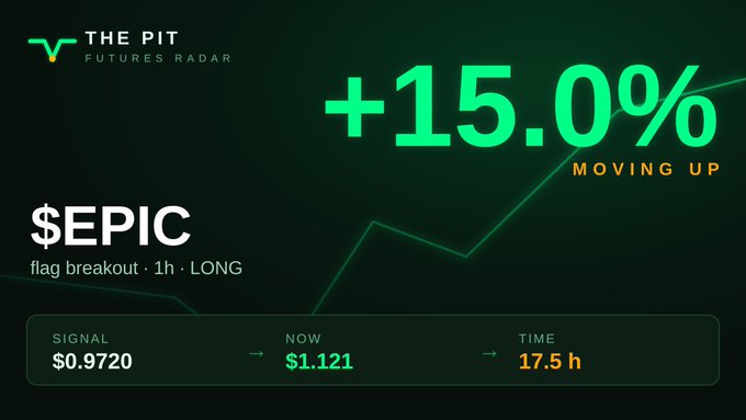 The image showcases a "The Pit Futures Radar" trading signal card for $EPIC, highlighting a flag breakout with a +15.0% upward move, a signal entry at $0.9720, now at $1.121 over 17.5 hours. This aligns with the post's encouragement to stay disciplined, suggesting that larger profits will follow once the market continues its upward momentum.