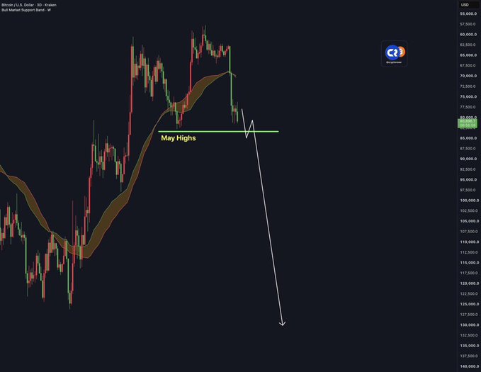 The chart displays Bitcoin/USD (Bitcoin / U.S. Dollar) on the Kraken exchange using the Bull Market Support Band indicator, showing a sharp rejection at the "May Highs" level near $68,000 with an arrow projecting a potential downward move, suggesting the poster is asking whether to short Bitcoin given the apparent breakdown from the support band.