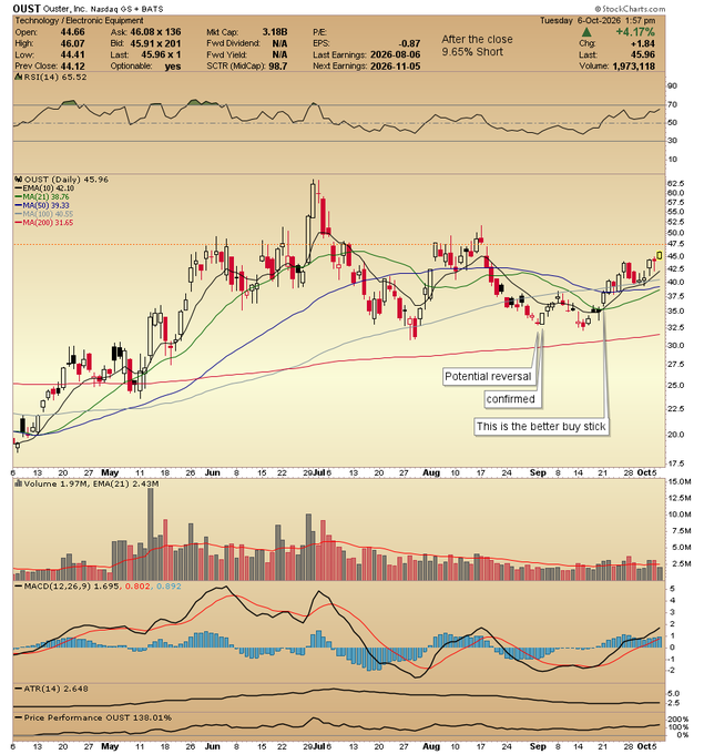 A daily candlestick chart of OUST (Ouster, Inc.) showing price action between ~17.5 and ~57.5 from May through October 2026, with annotations noting a "Potential reversal confirmed" and "This is the better buy stick" near a recent gap up toward the $47 level on 1.57B volume, aligning with the post's mention of $OUST at 47ish as the next gap level to monitor.