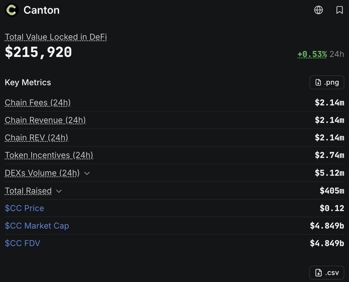 A dashboard displaying Canton Network metrics, including a Total Value Locked in DeFi of $215,920, $2.14m in 24h chain fees and revenue, $5.12m in DEXs volume, and a $CC market cap and FDV of $4.849b at a $0.12 token price. The image highlights Canton's relatively modest public DeFi TVL figures, which the post contrasts with much larger private institutional flows occurring on the network.