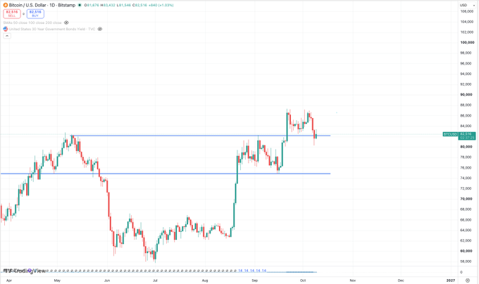 A daily candlestick chart of Bitcoin/U.S. Dollar (BTC/USD) on Binance shows the price currently at $83.06K, ranging between roughly $61K and $93K over the past six months, with horizontal resistance lines drawn near $80K and $90K — illustrating the recent dip that the post attributes to AI/cryptography FUD despite BTC holding its upward trend.