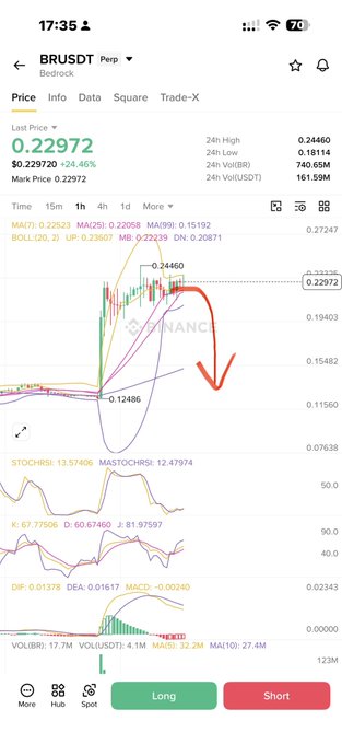 A TradingView chart of BRUSDT (Perp) showing a recent high of $0.24460 followed by a sharp 24.46% decline to $0.22972, with a hand-drawn red arrow indicating an anticipated further drop—visually supporting the post's bearish short call.