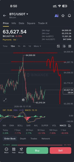 A Binance mobile trading screen displays the BTC/USDT pair trading at $63,627.54, with a candlestick chart showing a sharp decline to a low of $63,310.34. The post suggests this captures the trader's "before vs after" of closing positions before stepping away, highlighting the volatility of Bitcoin's price action.