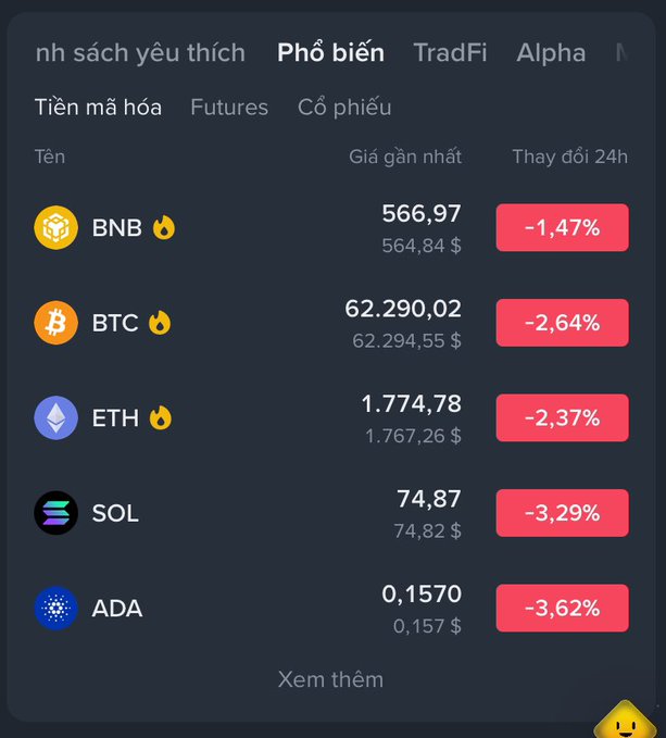A cryptocurrency market tracking interface in Vietnamese showing the 'Phổ biến' (Popular) tab with prices for BNB ($566.97, -1.47%), BTC ($62,290.02, -2.64%), ETH ($1,774.78, -2.37%), SOL ($74.87, -3.29%), and ADA ($0.1570, -3.62%), all showing 24h declines.