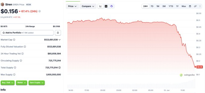 "The $SIREN whale is dumping over 7.5 million US dollars worth of SIREN from selling over 9.9 million US dollars."