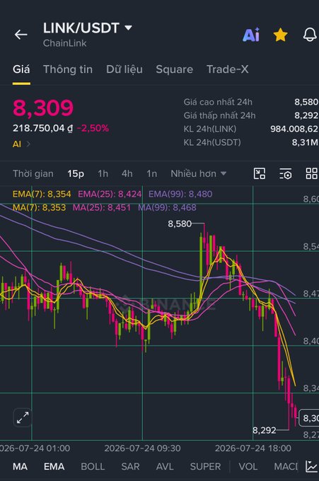 A cryptocurrency trading chart for LINK/USDT (ChainLink) showing a current price of 8.309 with a -2.50% change, displaying candlestick patterns and various moving averages (EMA, MA).