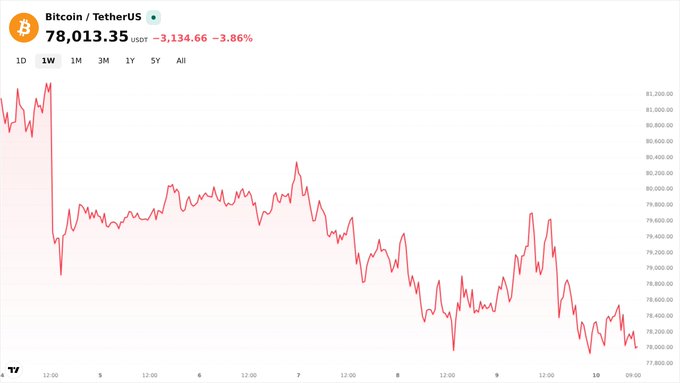 A Bitcoin/TetherUS price chart showing BTC at $78,013.35 USDT, down 3.86%, displayed in red on a light background over a one-week timeframe.