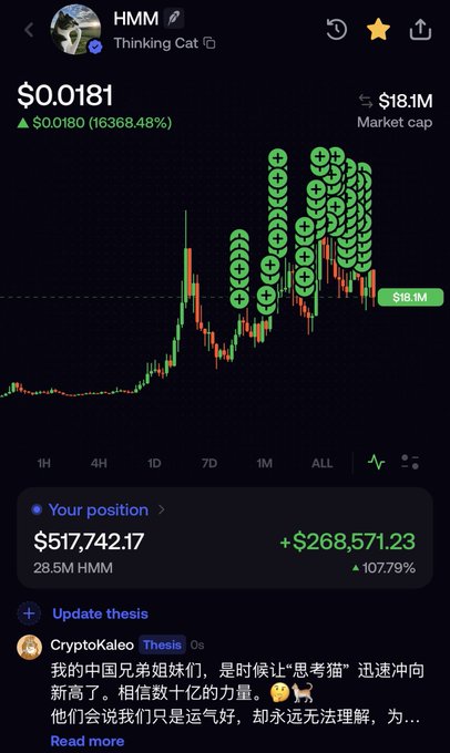 A cryptocurrency chart showing HMM (Thinking Cat) token with massive gains of 16368.48%, displaying a position worth $517,742.17 with profit of +$268,571.23, accompanied by a Chinese promotional message from CryptoKaleo.