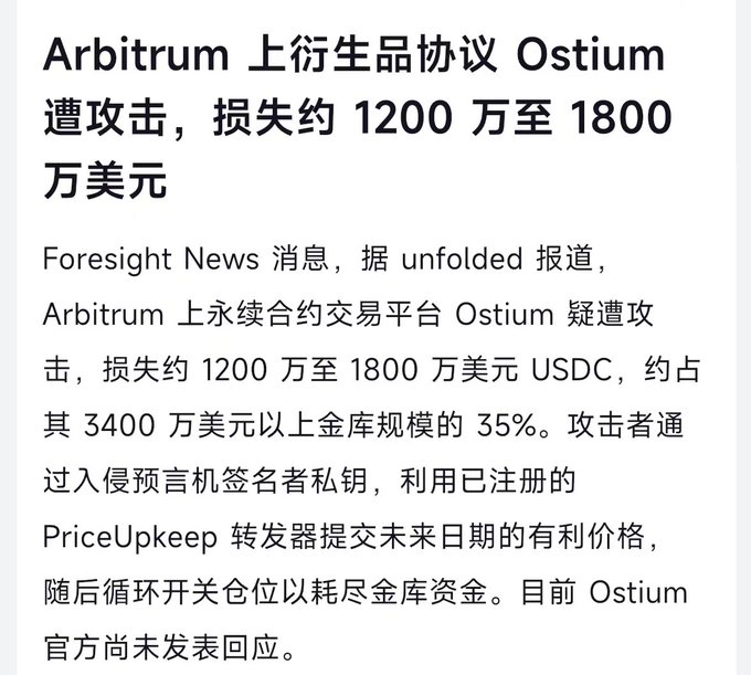 A Chinese news article from Foresight News reporting that derivatives protocol Ostium on Arbitrum was attacked, with losses estimated between $12 million and $18 million in USDC, representing about 35% of its $34 million+ treasury. Attackers compromised an oracle signer private key to submit favorable future prices via a PriceUpkeep relayer to drain funds.