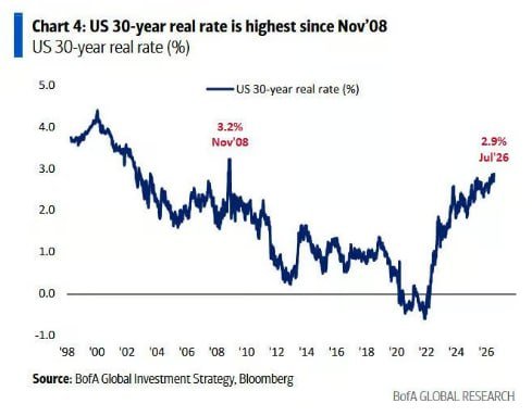 The chart titled "US 30-year real rate is highest since Nov '08" displays the US 30-year real rate (%) from 1998 to 2026, peaking at 3.2% in November 2008 and currently at 2.9% as of July 2026, based on BofA Global Investment Strategy and Bloomberg data. This illustrates how elevated real rates are easing financial conditions, supporting flows into risk assets like the S&P 500 and Bitcoin, though the high rate environment could also signal potential traps for investors.