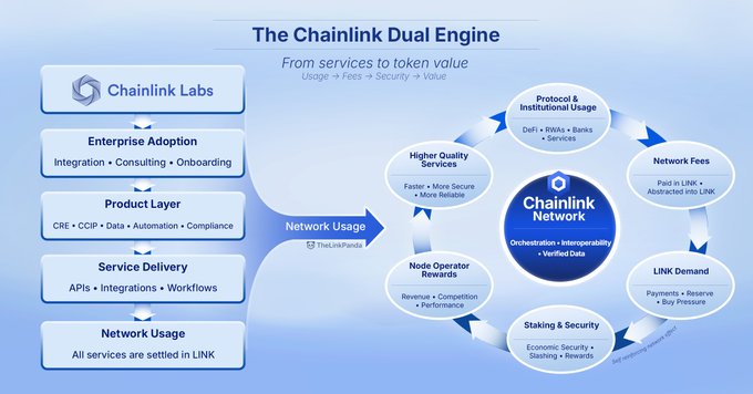 A blue infographic titled “The Chainlink Dual Engine” maps “Chainlink Labs,” enterprise adoption, product and service layers, network usage, and a circular “Chainlink Network” ecosystem involving quality services, operator rewards, staking and security, LINK demand, network fees, and institutional usage.