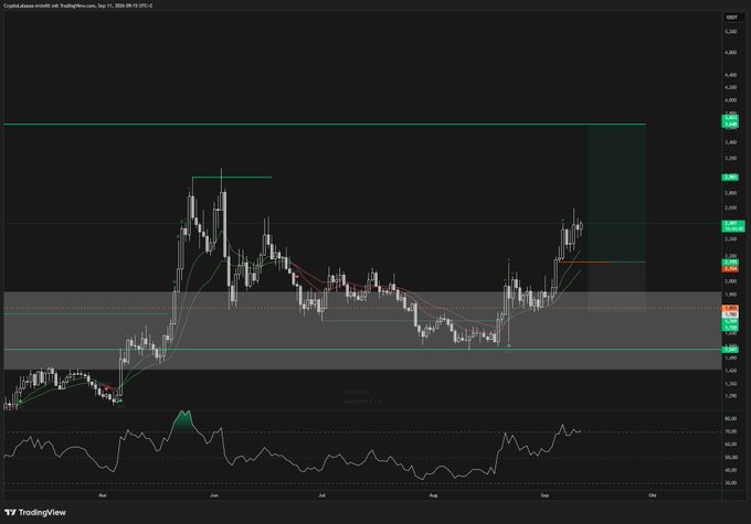 A TradingView chart of Crystalbalances (CWA) on the H4 timeframe shows price action recovering toward the $2.30–$2.80 resistance zone with momentum indicators turning bullish from oversold levels, supporting the post's projection of a push toward the $3–$3.5 local high.