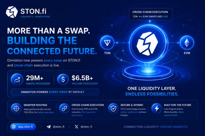 A promotional graphic for STON.fi reading 'MORE THAN A SWAP. BUILDING THE CONNECTED FUTURE' with stats '29M+ SWAPS PROCESSED' and '$6.5B+ VOLUME PROCESSED' and text 'CROSS-CHAIN EXECUTION TON ↔ EVM SWAPS ARE LIVE'.