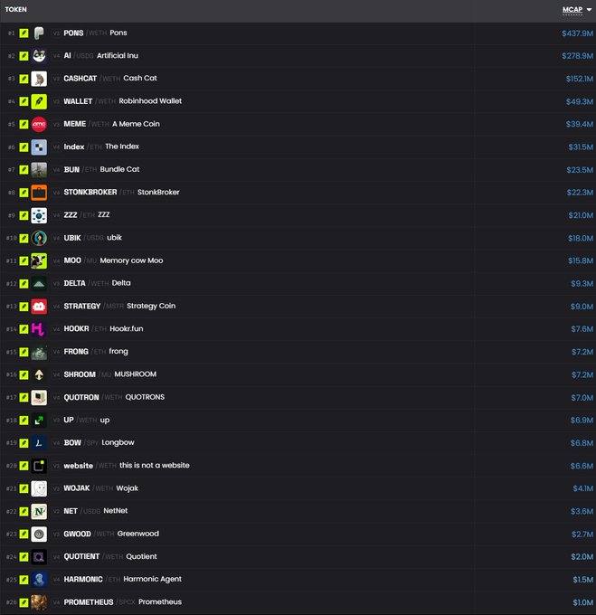 A cryptocurrency watchlist screenshot displays tokens ranked by market cap, led by PONS ($437.9M) and Artificial Inu ($278.9M), with Robinhood Wallet (WALLET) at #4 with $49.3M MCAP. The image relates to the post by showing AI (Artificial Inu) and WALLET as notable entries, with WALLET appearing prominently in the top 5 tokens.