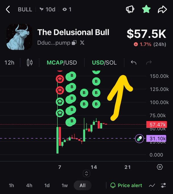 Trading app screenshot of the token BULL ("The Delusional Bull") priced at $57.5K, showing a 24-hour decline of 1.7% with multiple insider/token holding indicators on the chart.