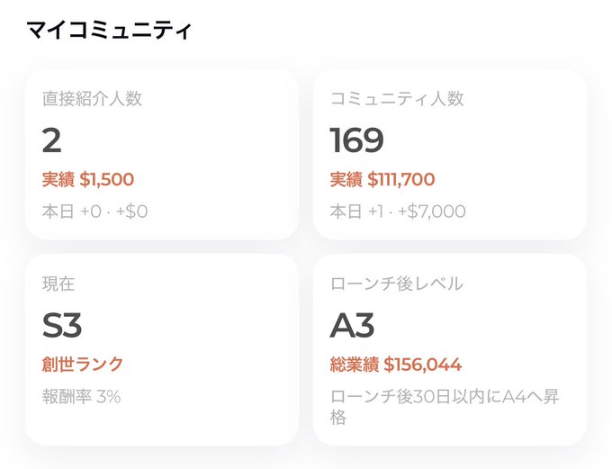 A Japanese dashboard titled 'マイコミュニティ' (My Community) displays stats including 2 direct introductions ($1,500), 169 community members ($111,700), current rank S3 (3% commission), and post-launch rank A3 ($156,044 total sales).