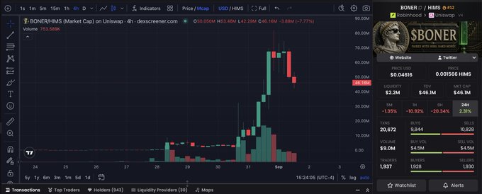 A Dexscreener chart showing a sharp price spike and crash for the BONER / HIMS memecoin on Uniswap, with a market cap of $45.1M and recent -3.88% change.